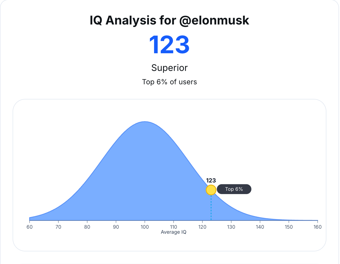 Get Your IQ Score